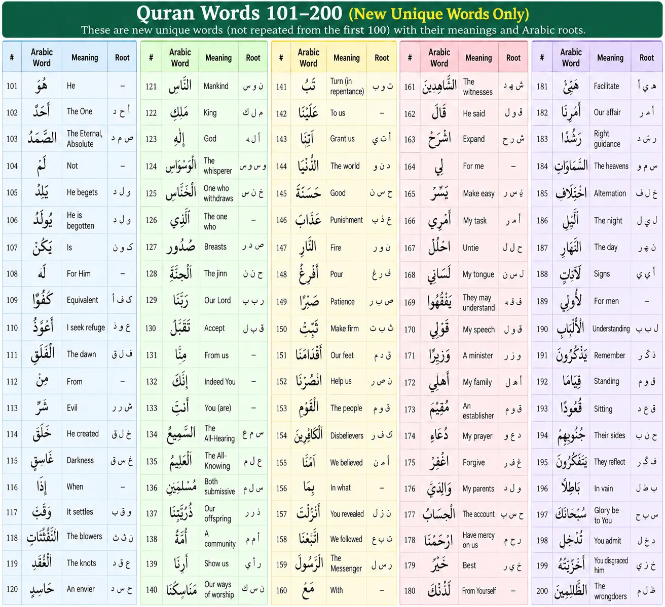 101-200 Quran words with english meanings